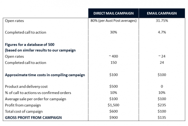 Direct mail results2